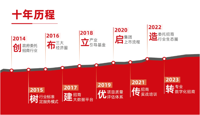 【進博頻道】東方龍商務用十年，成為專業(yè)招商的不二之選！