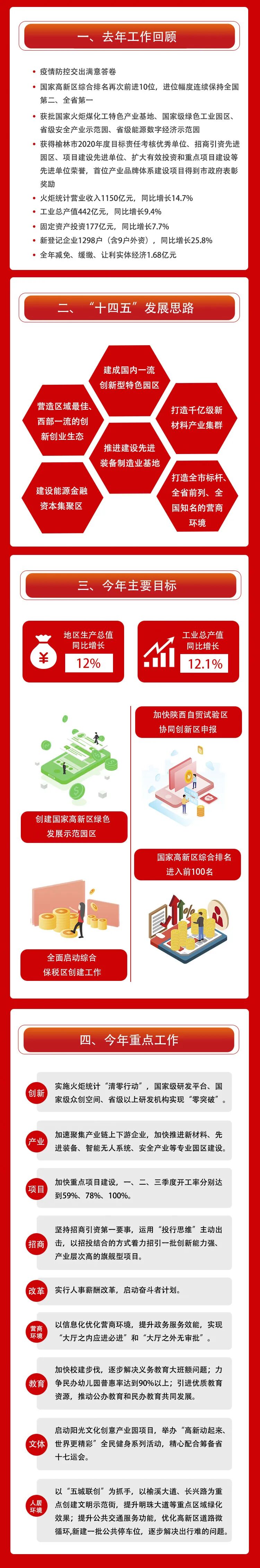 【榆林高新區2021年度工作會】極簡版來了