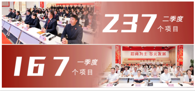 【上半年運營服務地圖】鏈式招商+精準落地！多個重大項目增資擴產厚植產業沃土！